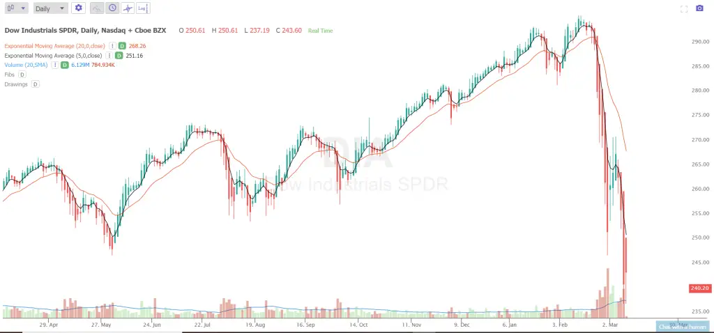 Top Ten Dow Jones Industrial Average Drops in History