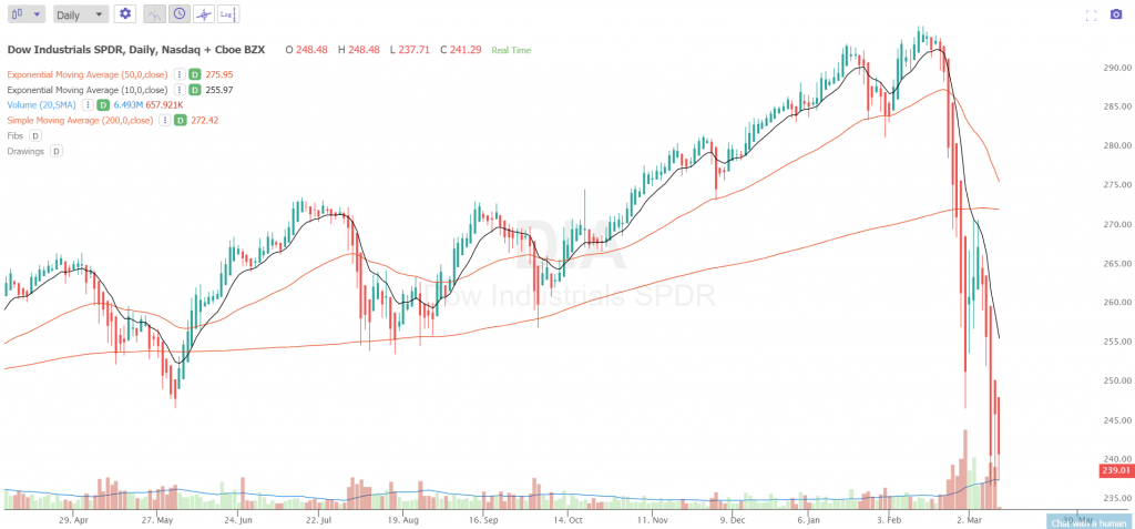 Using Moving Averages as Risk Management Tools