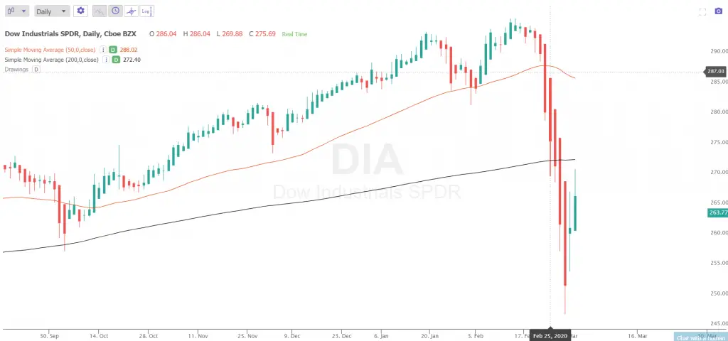 Current DIA chart