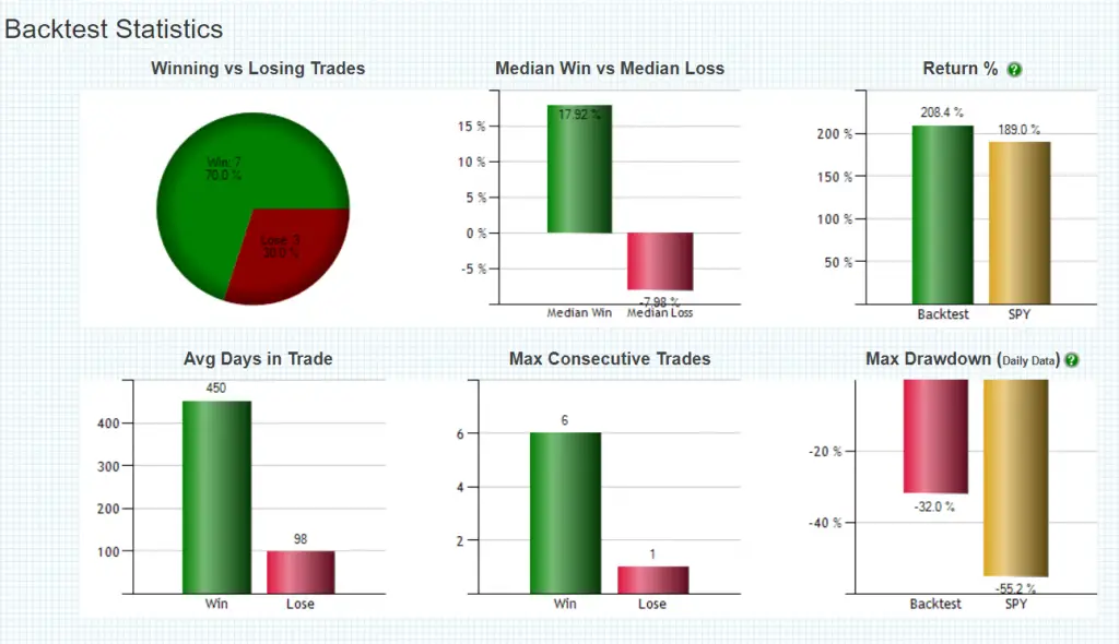 The Death Cross Cash Signal Data