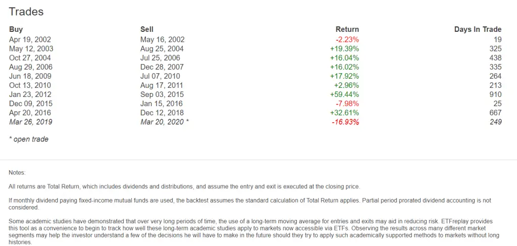 The Death Cross Cash Signal Data