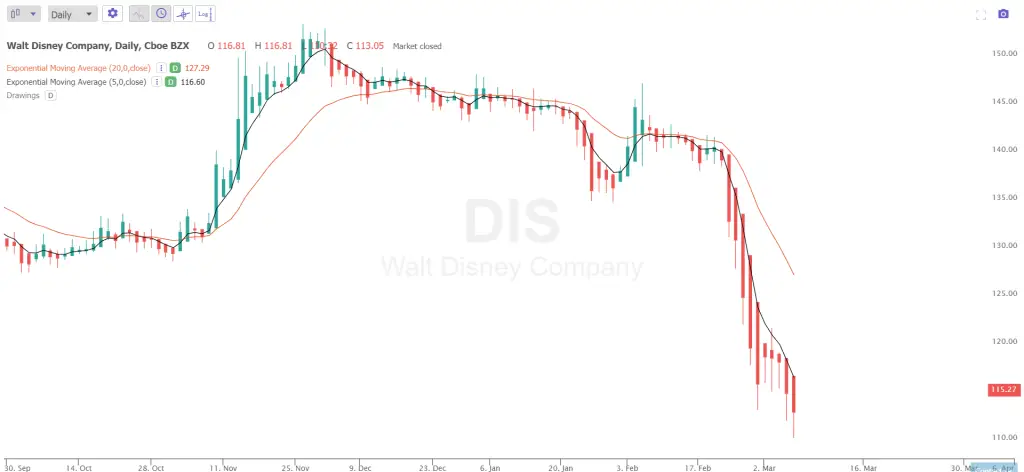 Ten Signals that a Chart is in a Downtrend