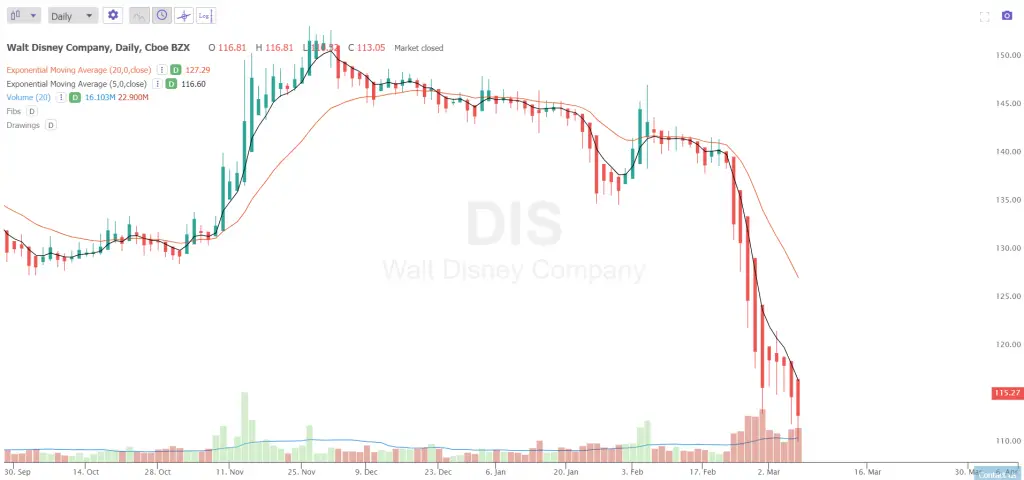 Ten Signals that a Chart is in a Downtrend