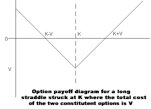 What is a Straddle Option Play?