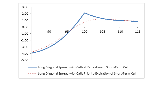 Covered call payoff diagram