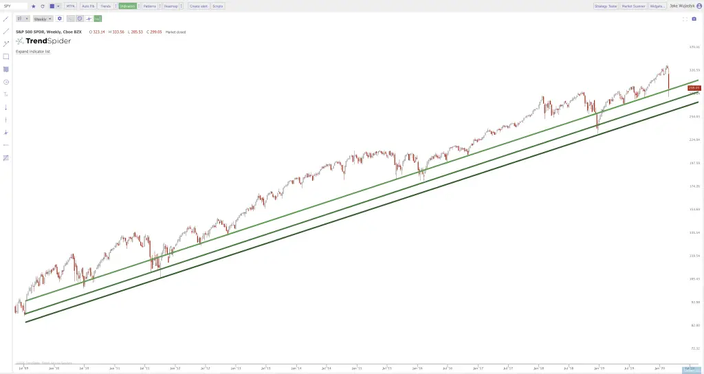 Current Trend Lines on the Charts: $SPY $QQQ $IWM