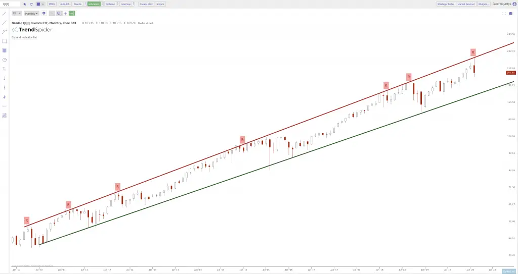 Current Trend Lines on the Charts: $SPY $QQQ $IWM