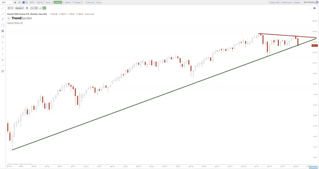 Current Trend Lines on the Charts: $SPY $QQQ $IWM