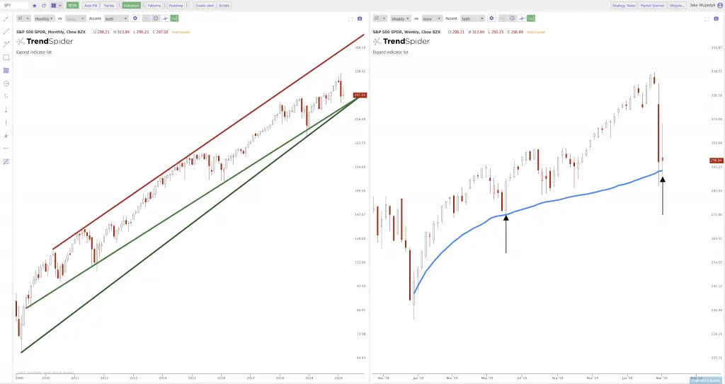 Current Trend Lines on the Charts