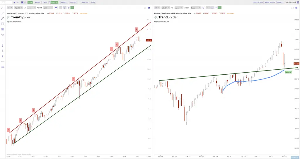 Current Trend Lines on the Charts