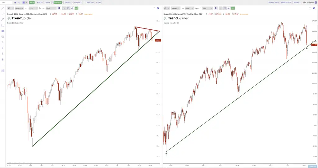 Current Trend Lines on the Charts