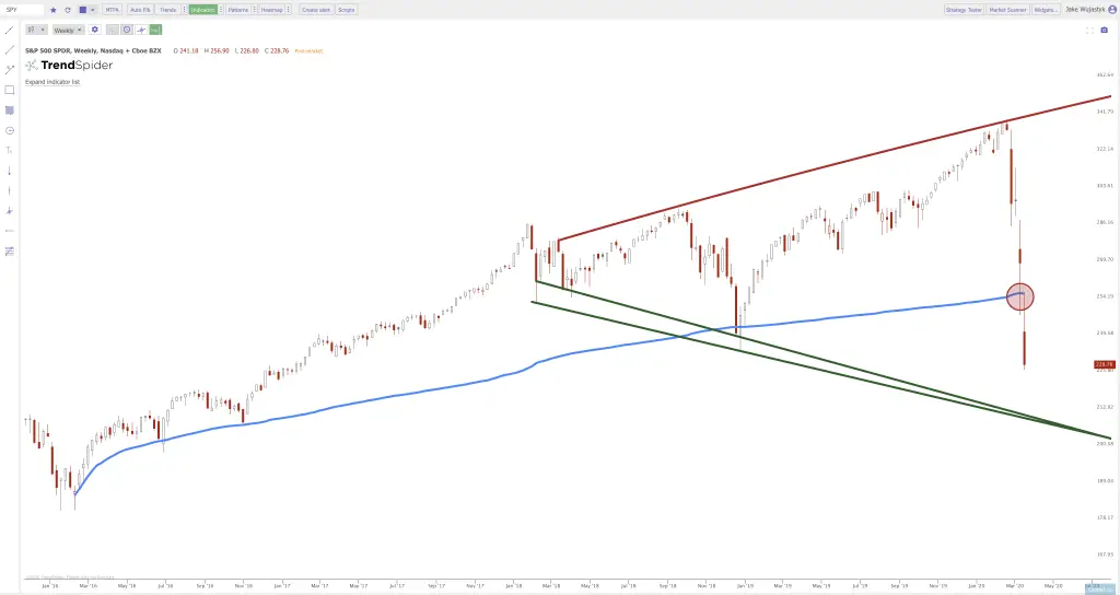 Current Chart Patterns on SPY QQQ and IWM