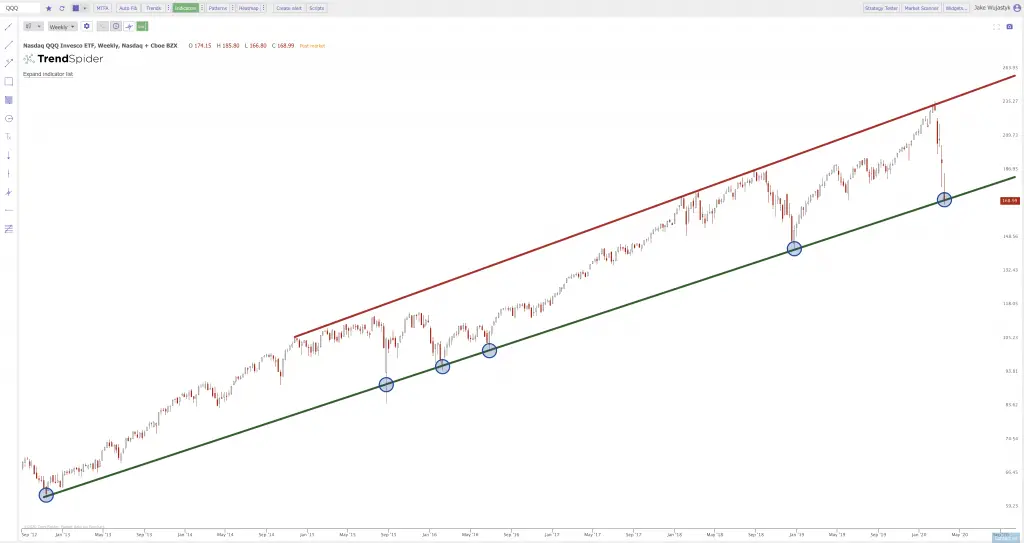 Current Chart Patterns on SPY QQQ and IWM