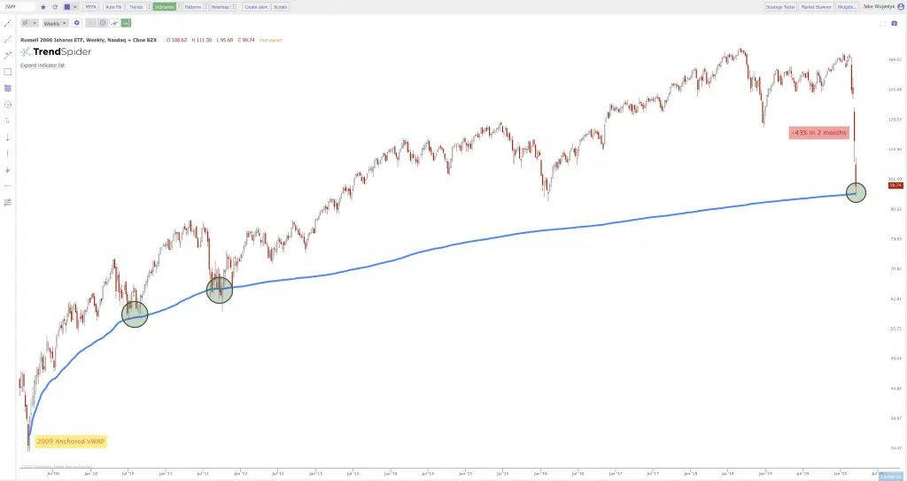 Current Chart Patterns on SPY QQQ and IWM