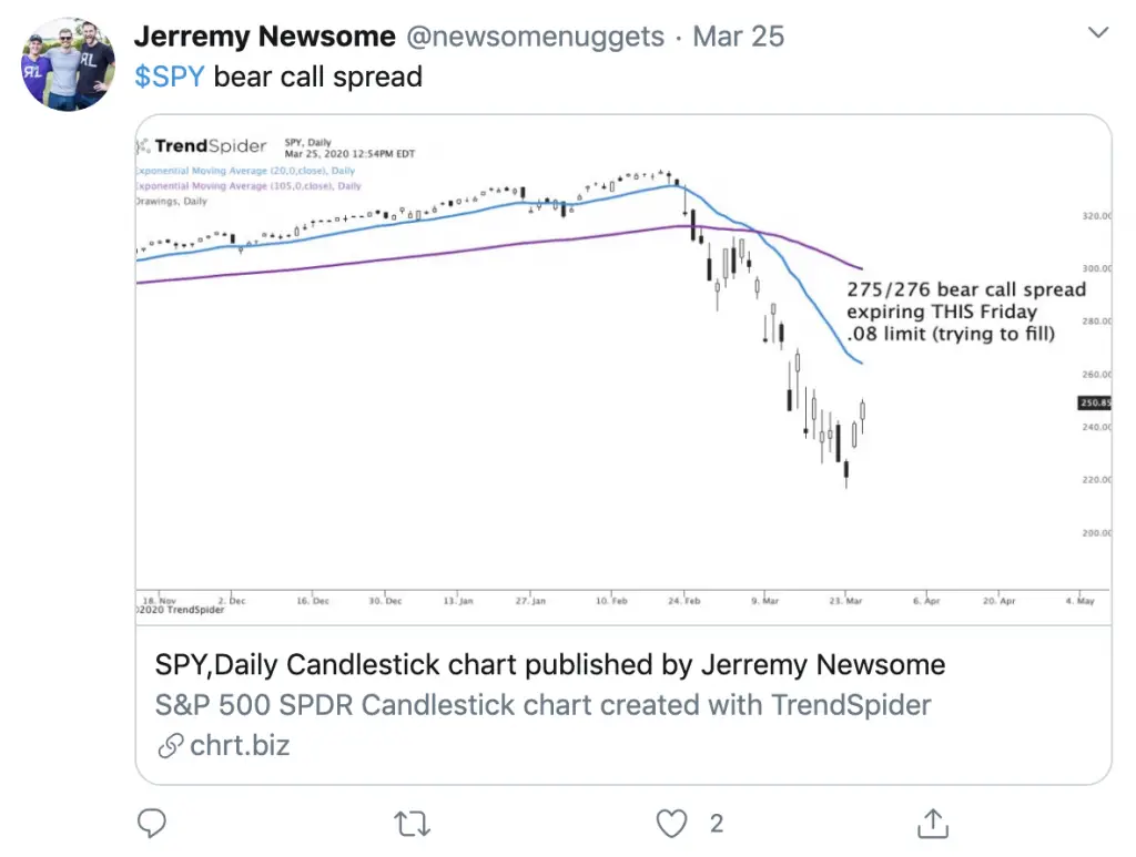 Current Chart Patterns on SPY QQQ and IWM