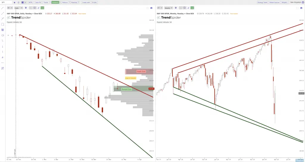 Current Chart Patterns on SPY QQQ and IWM