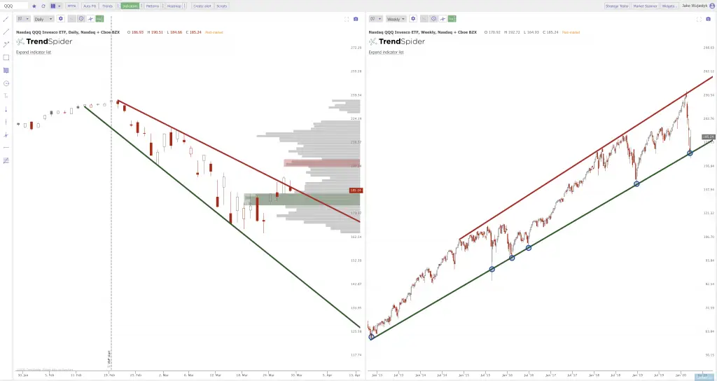 Current Chart Patterns on SPY QQQ and IWM