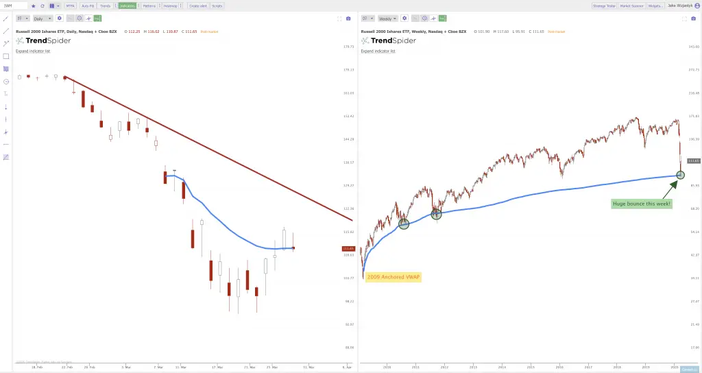 Current Chart Patterns on SPY QQQ and IWM