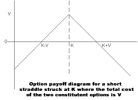 Short straddle