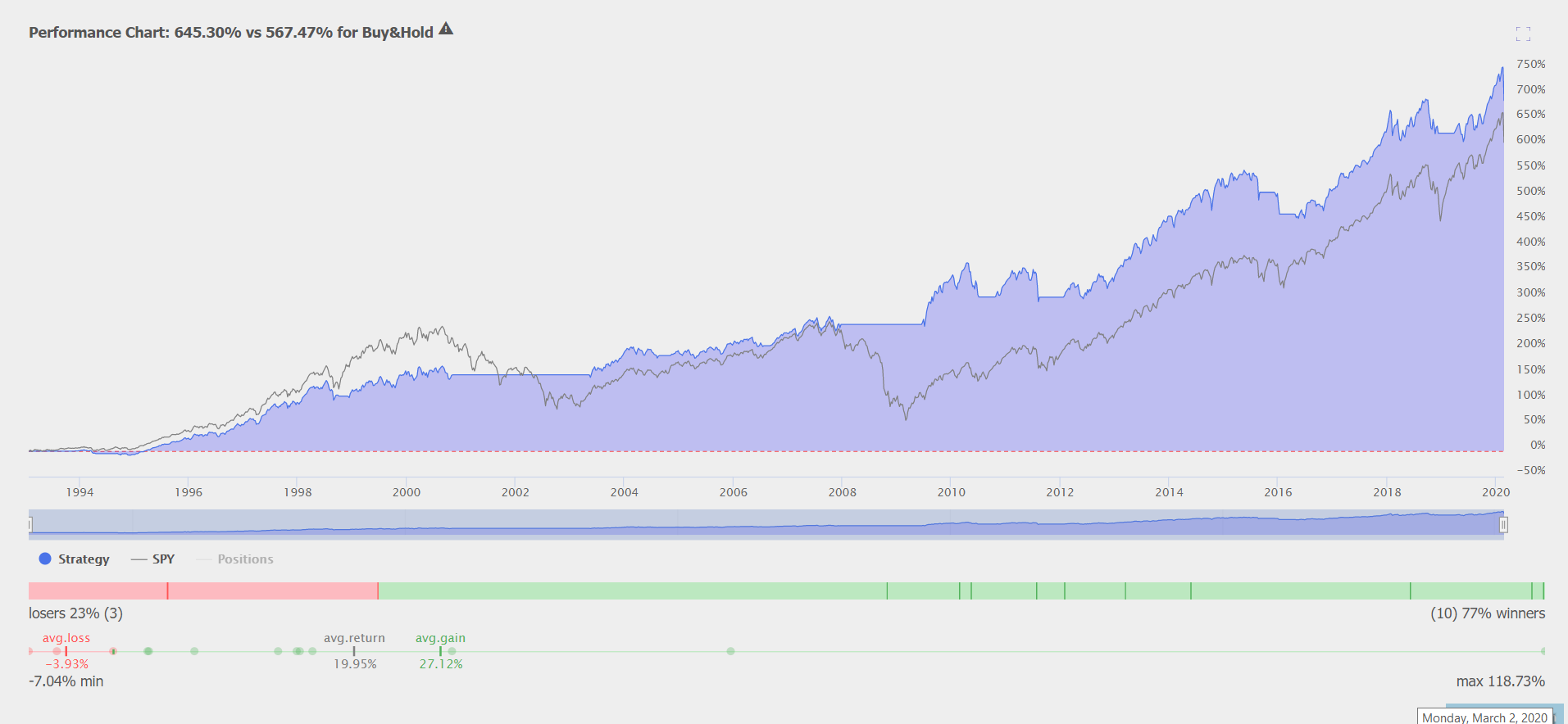 Golden Cross Moving Average Backtesting Data