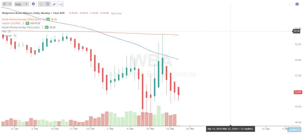 WBA Chart Bull Trap