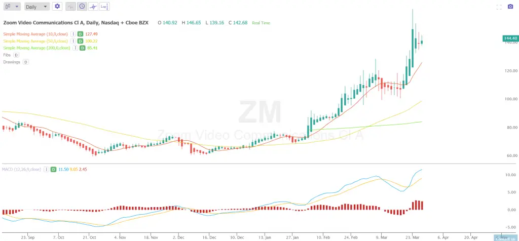 uptrend