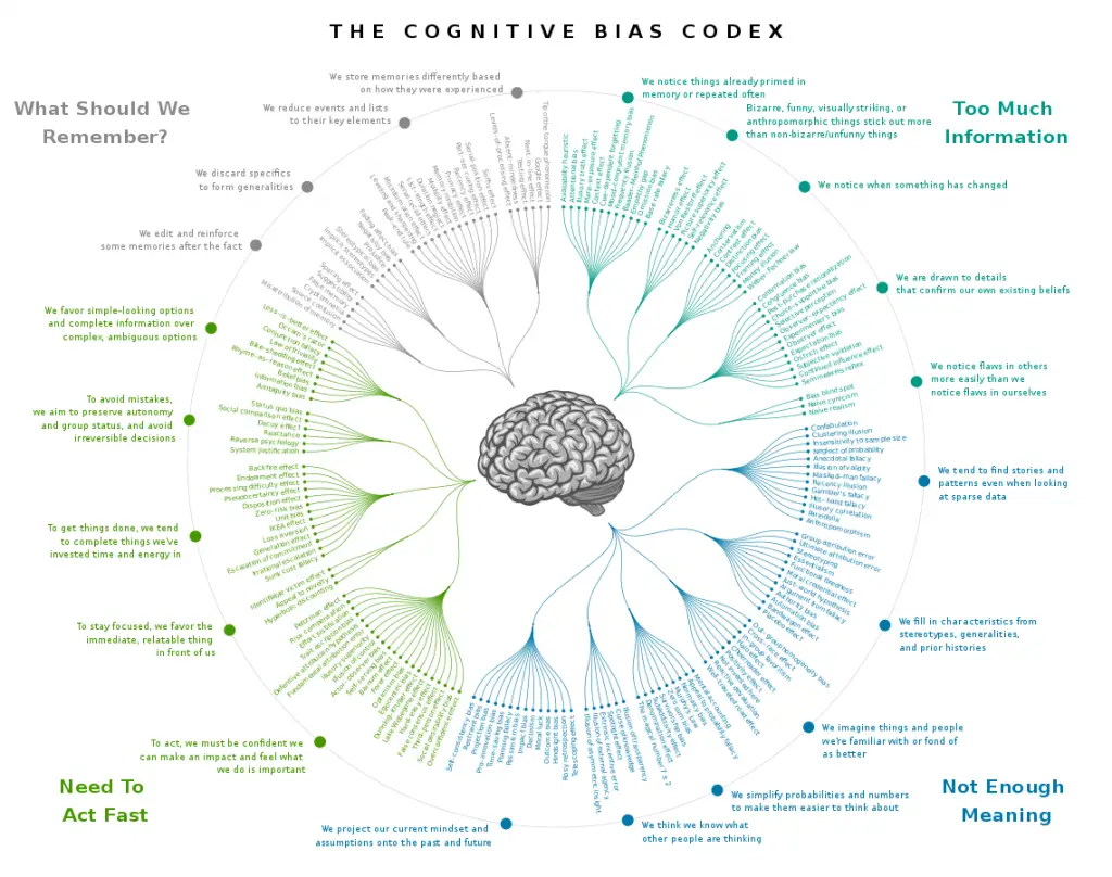 cognitive bias codex