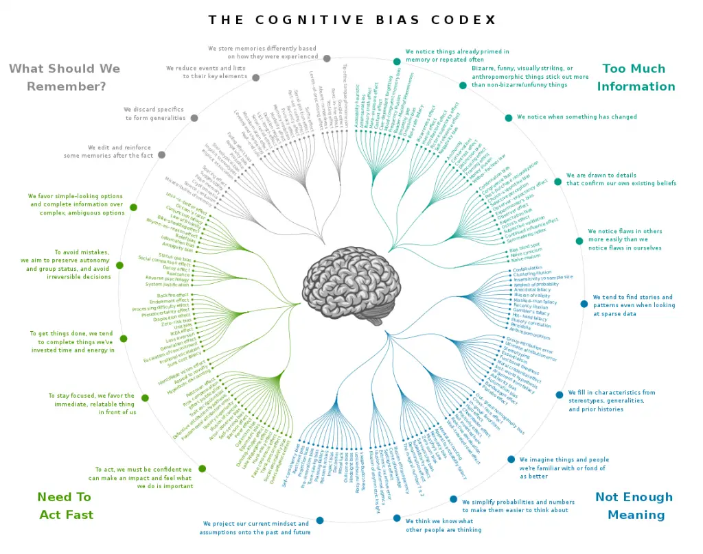 The Cognitive Bias Codex 3 The Cognitive Bias Codex