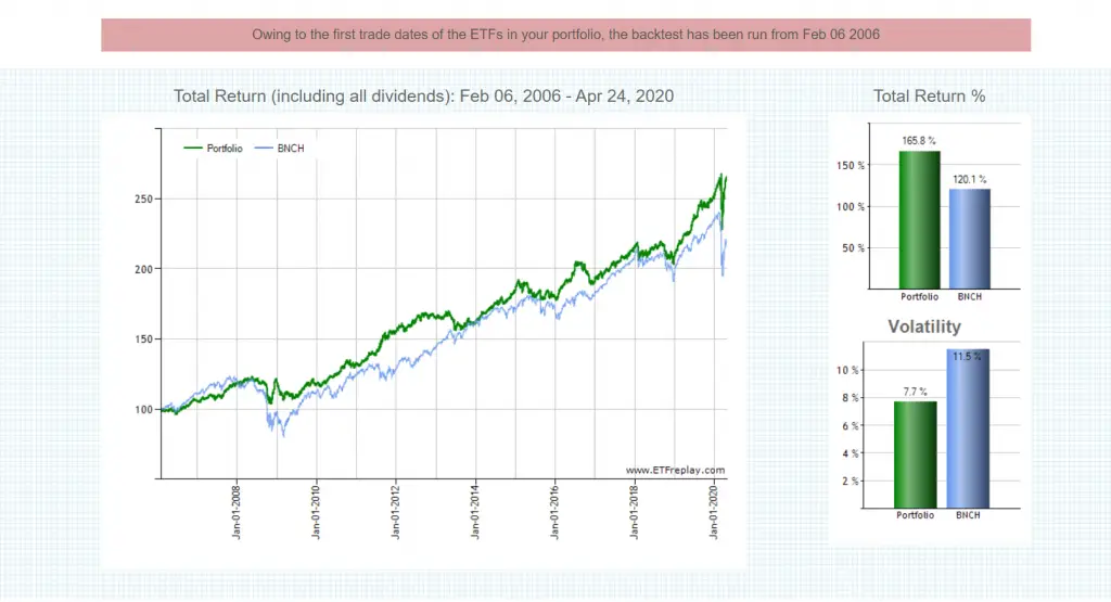 Ray Dalio All Weather Portfolio