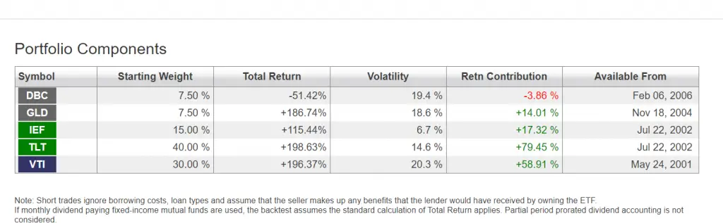 The Ray Dalio All Weather Portfolio