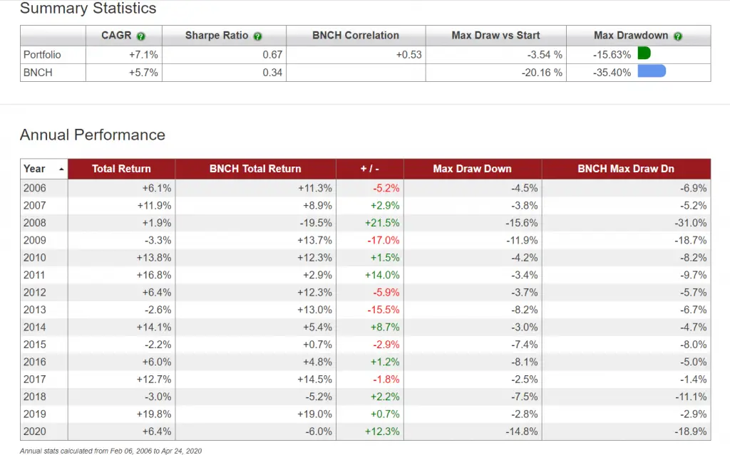 The Ray Dalio All Weather Portfolio