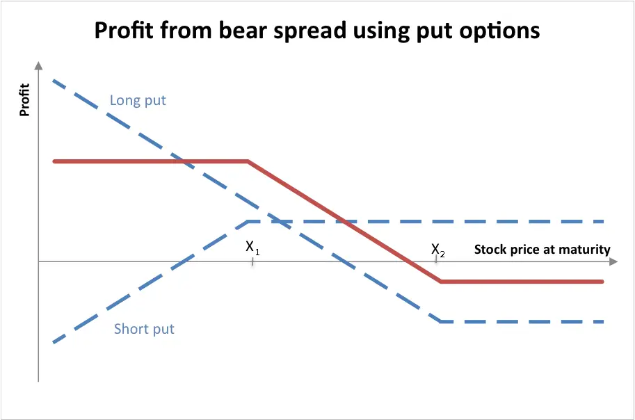 Credit Spreads in Options Trading