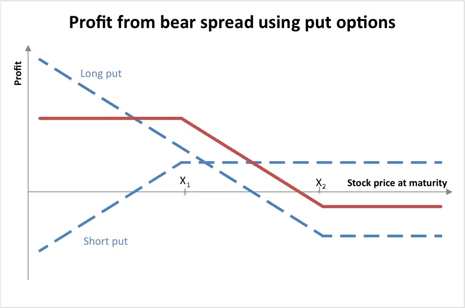 Credit Spreads