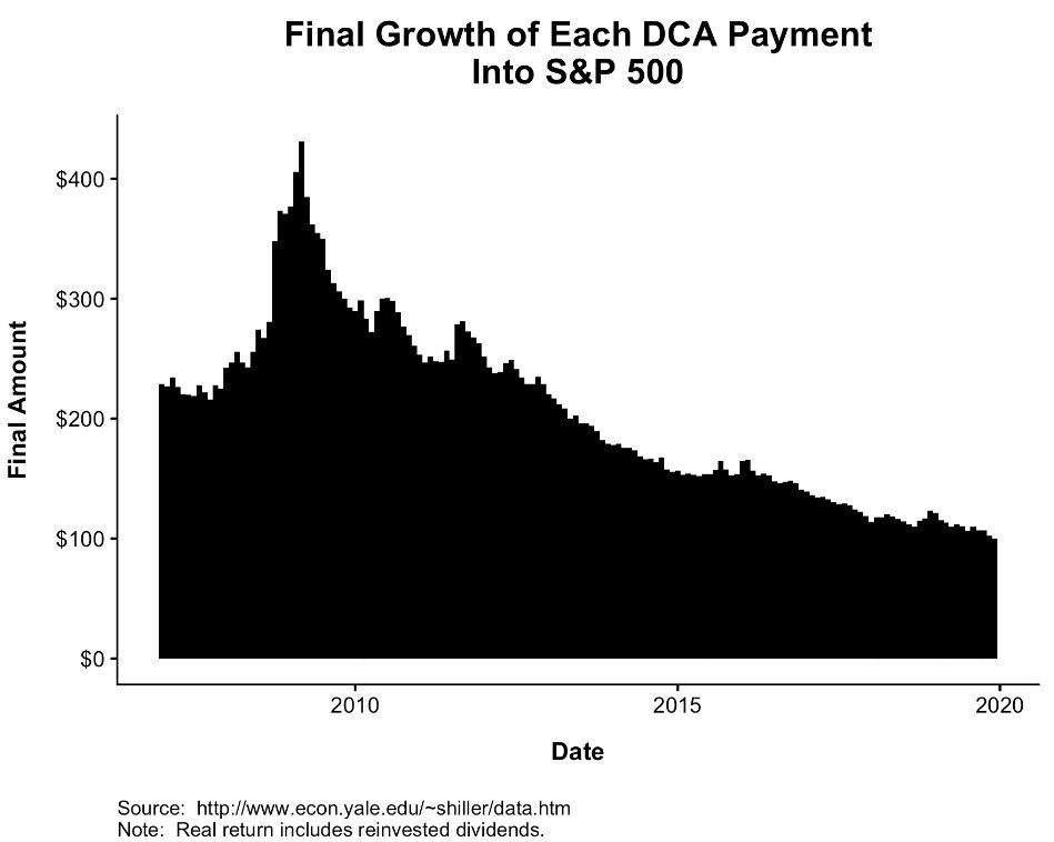 What is Dollar Cost Averaging?