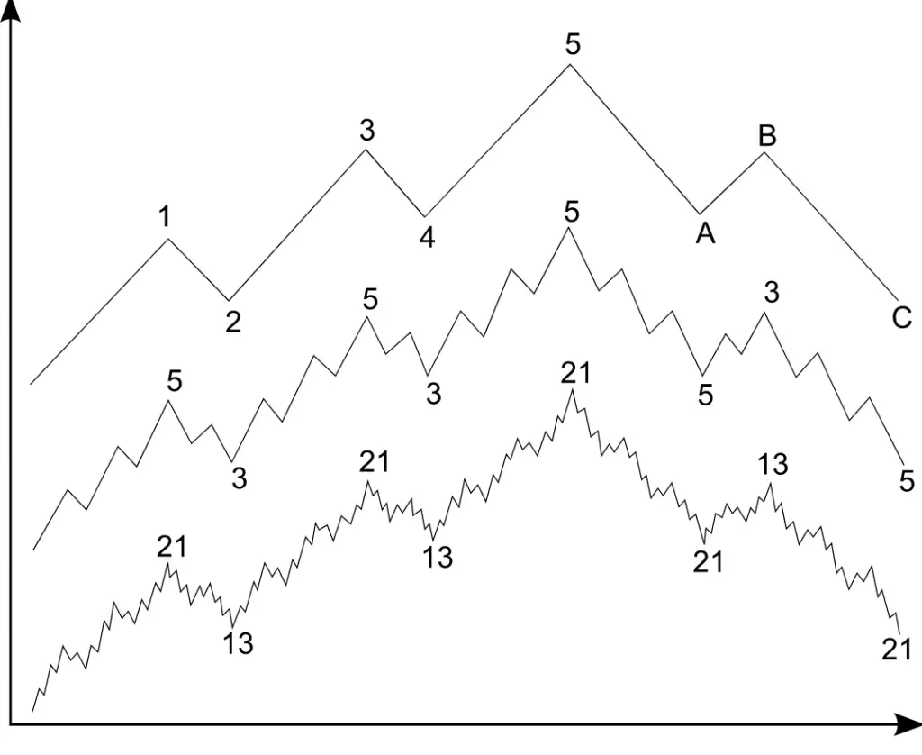 What is Elliott Wave Theory?