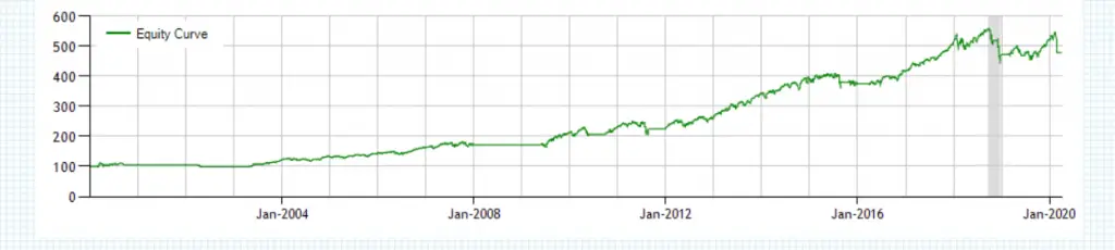 What is an Equity Curve?