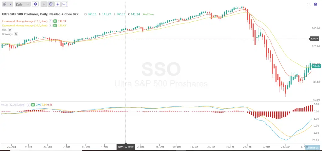 What a MACD Indicator Crossover Signals