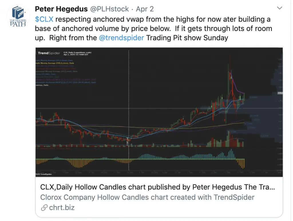 Current Stock Chart Patterns on SPY QQQ and IWM