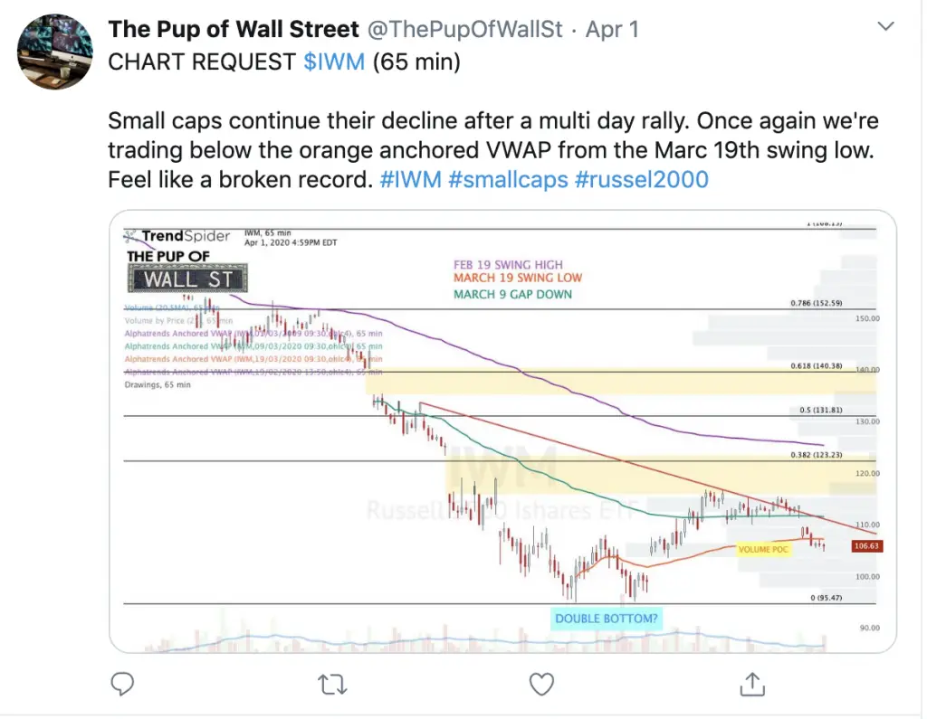 Current Stock Chart Patterns on SPY QQQ and IWM