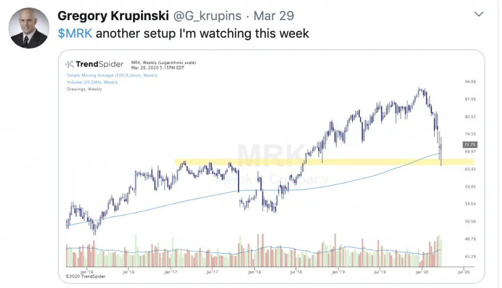 Current Stock Chart Patterns on SPY QQQ and IWM