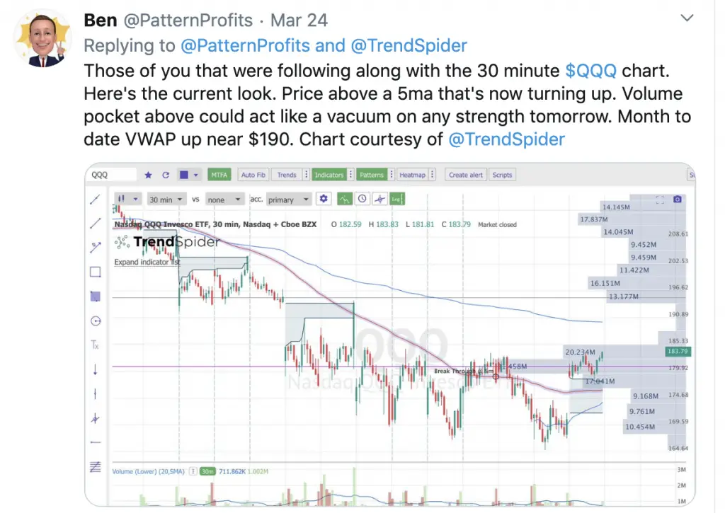 Current Stock Chart Patterns on SPY QQQ and IWM