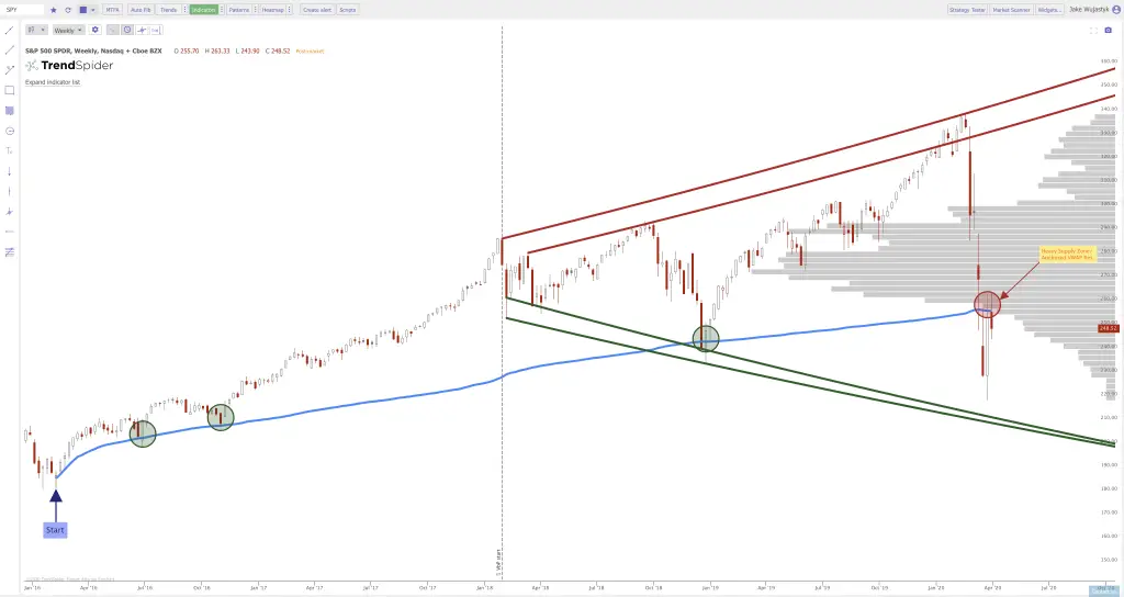 Current Stock Chart Patterns on SPY QQQ and IWM