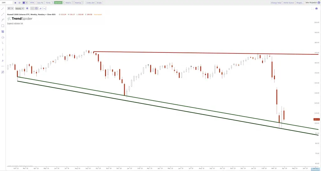 Current Stock Chart Patterns on SPY QQQ and IWM