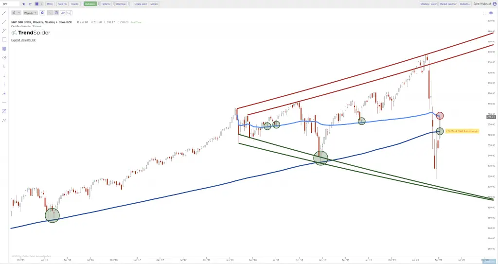 Current Stock Chart Patterns on SPY QQQ and IWM