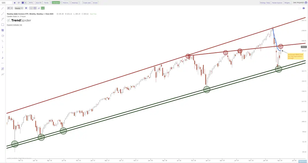 Current Stock Chart Patterns on SPY QQQ and IWM