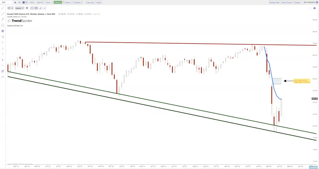 Current Stock Chart Patterns on SPY QQQ and IWM