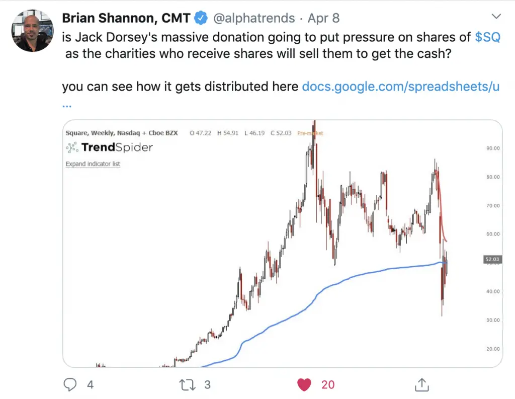 Current Stock Chart Patterns on SPY QQQ and IWM