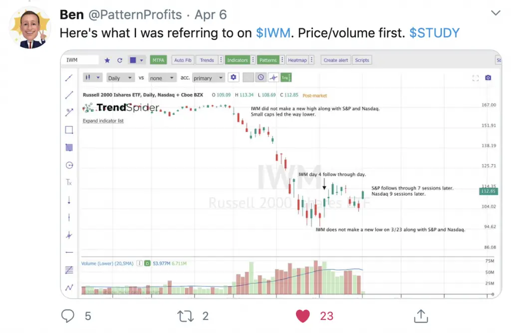 Current Stock Chart Patterns on SPY QQQ and IWM