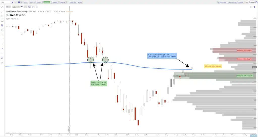 Current Chart Patterns on SPY QQQ and IWM