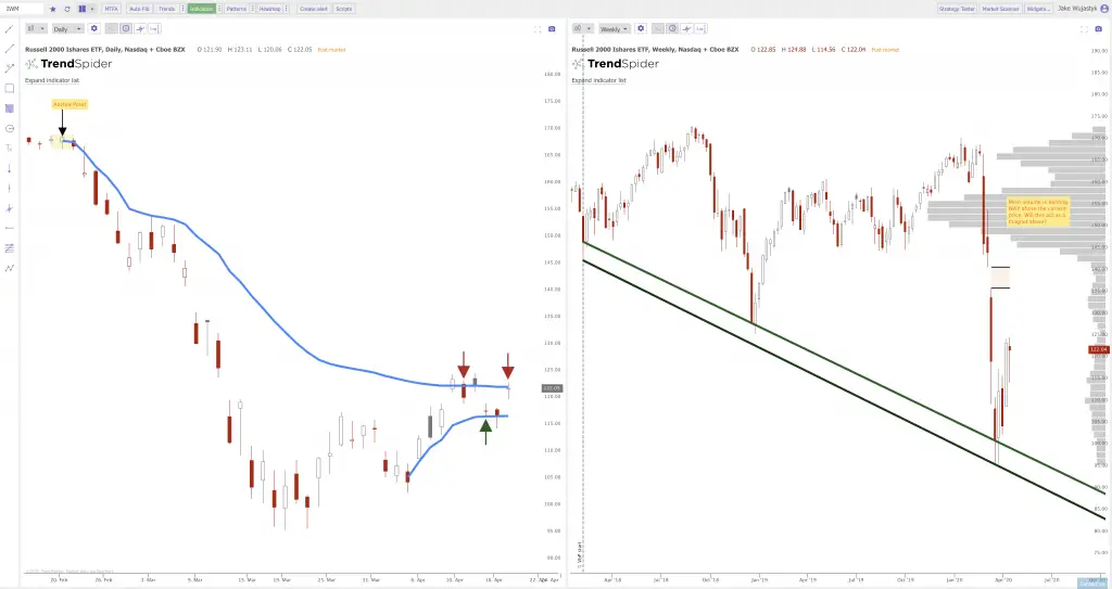 Current Chart Patterns on SPY QQQ and IWM